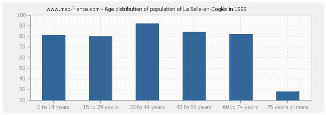 Age distribution of population of La Selle-en-Coglès in 1999